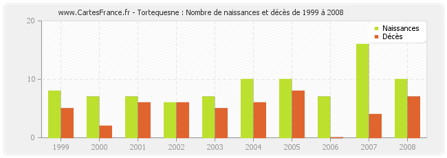 Tortequesne : Nombre de naissances et décès de 1999 à 2008