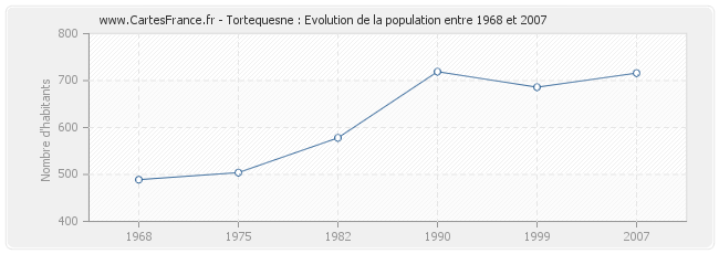 Population Tortequesne