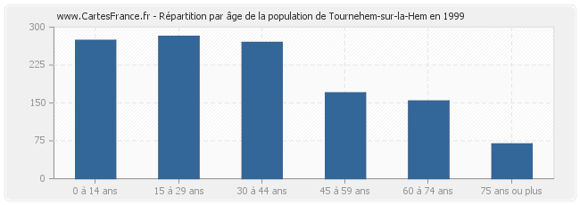 Répartition par âge de la population de Tournehem-sur-la-Hem en 1999