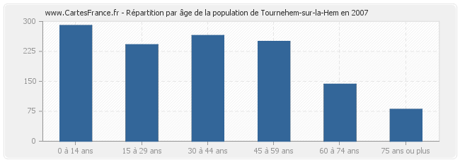 Répartition par âge de la population de Tournehem-sur-la-Hem en 2007