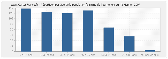 Répartition par âge de la population féminine de Tournehem-sur-la-Hem en 2007
