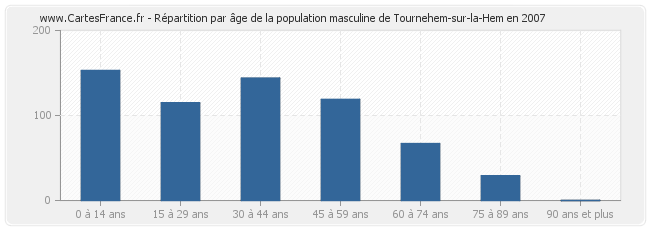 Répartition par âge de la population masculine de Tournehem-sur-la-Hem en 2007