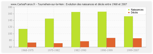 Tournehem-sur-la-Hem : Evolution des naissances et décès entre 1968 et 2007