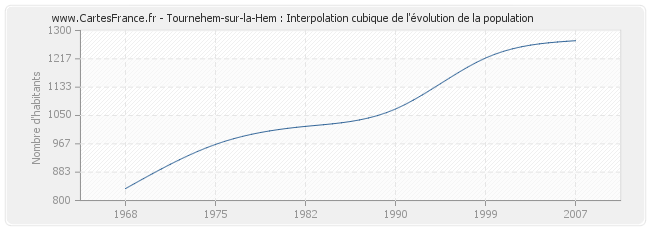 Tournehem-sur-la-Hem : Interpolation cubique de l'évolution de la population