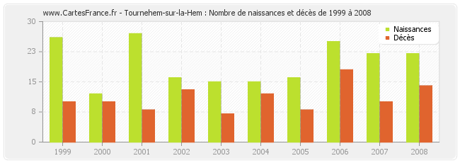 Tournehem-sur-la-Hem : Nombre de naissances et décès de 1999 à 2008