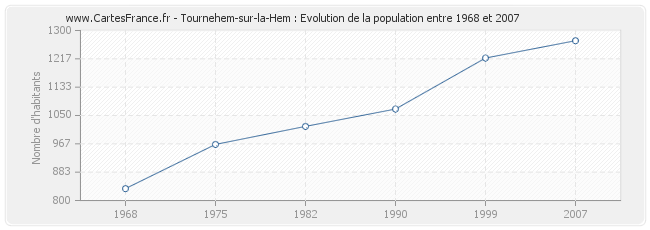Population Tournehem-sur-la-Hem