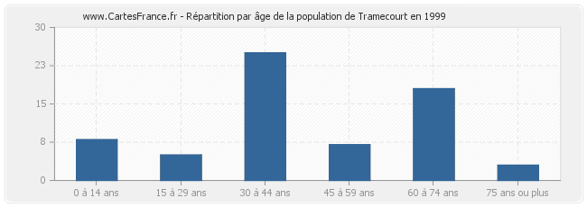 Répartition par âge de la population de Tramecourt en 1999