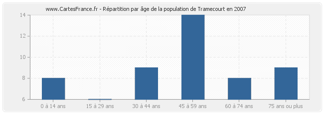 Répartition par âge de la population de Tramecourt en 2007