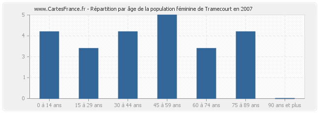 Répartition par âge de la population féminine de Tramecourt en 2007