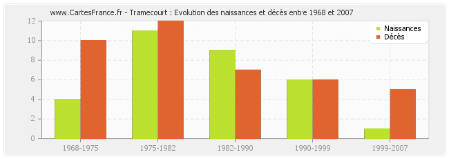 Tramecourt : Evolution des naissances et décès entre 1968 et 2007