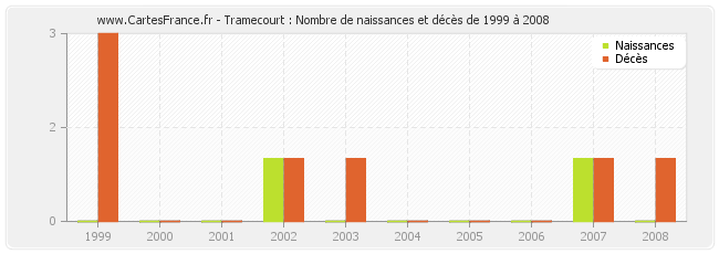 Tramecourt : Nombre de naissances et décès de 1999 à 2008