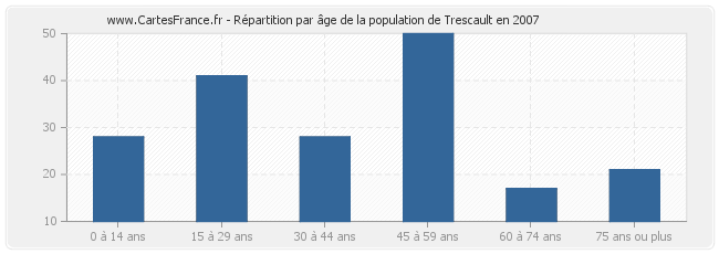 Répartition par âge de la population de Trescault en 2007