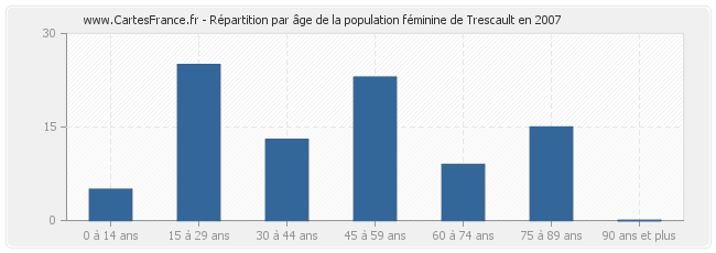 Répartition par âge de la population féminine de Trescault en 2007