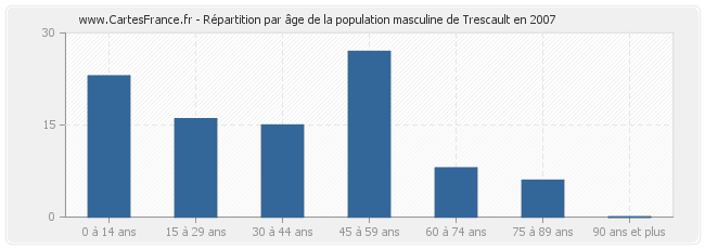 Répartition par âge de la population masculine de Trescault en 2007