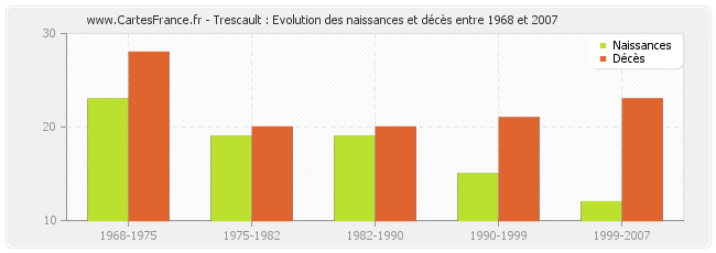 Trescault : Evolution des naissances et décès entre 1968 et 2007