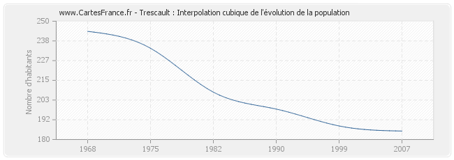 Trescault : Interpolation cubique de l'évolution de la population