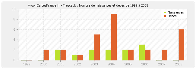 Trescault : Nombre de naissances et décès de 1999 à 2008