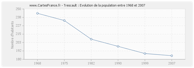 Population Trescault