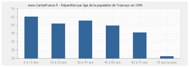 Répartition par âge de la population de Troisvaux en 1999