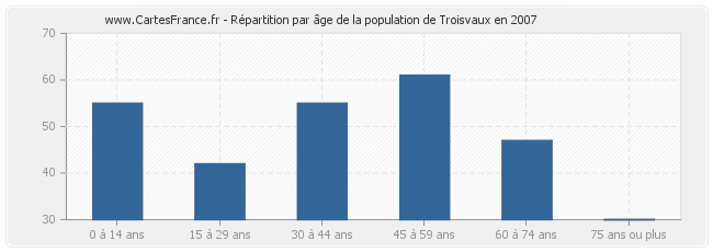 Répartition par âge de la population de Troisvaux en 2007
