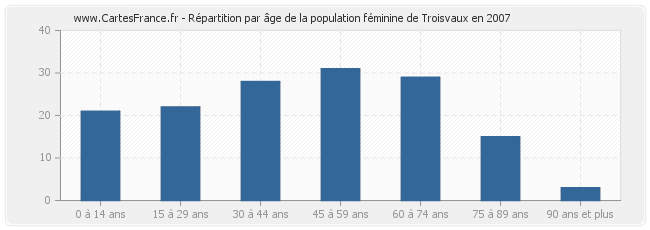 Répartition par âge de la population féminine de Troisvaux en 2007