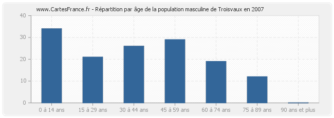Répartition par âge de la population masculine de Troisvaux en 2007