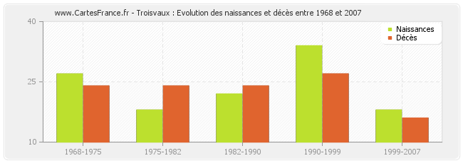 Troisvaux : Evolution des naissances et décès entre 1968 et 2007