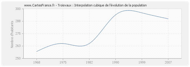 Troisvaux : Interpolation cubique de l'évolution de la population