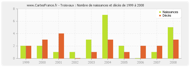 Troisvaux : Nombre de naissances et décès de 1999 à 2008