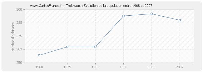 Population Troisvaux