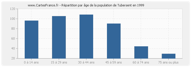 Répartition par âge de la population de Tubersent en 1999