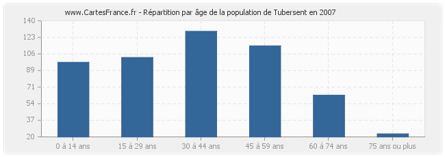 Répartition par âge de la population de Tubersent en 2007