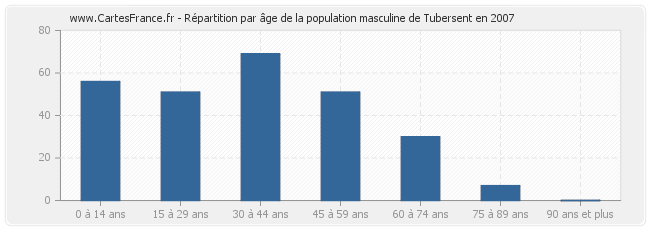 Répartition par âge de la population masculine de Tubersent en 2007