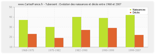 Tubersent : Evolution des naissances et décès entre 1968 et 2007