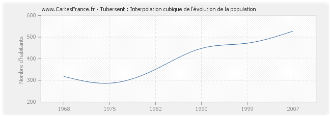 Tubersent : Interpolation cubique de l'évolution de la population