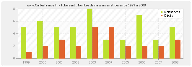 Tubersent : Nombre de naissances et décès de 1999 à 2008
