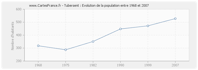 Population Tubersent