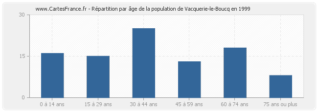 Répartition par âge de la population de Vacquerie-le-Boucq en 1999