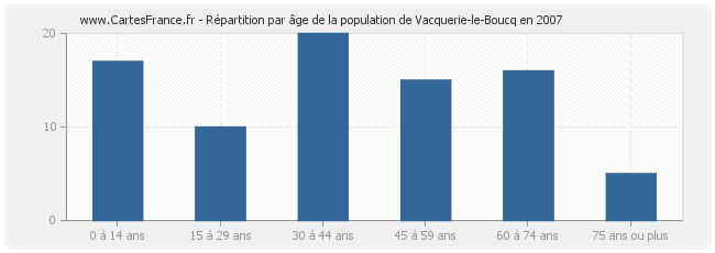 Répartition par âge de la population de Vacquerie-le-Boucq en 2007