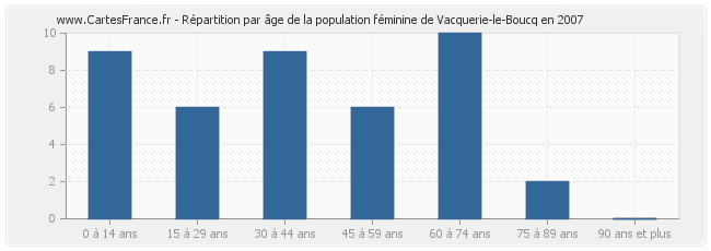 Répartition par âge de la population féminine de Vacquerie-le-Boucq en 2007