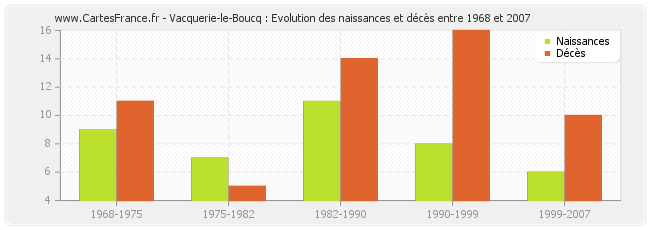 Vacquerie-le-Boucq : Evolution des naissances et décès entre 1968 et 2007