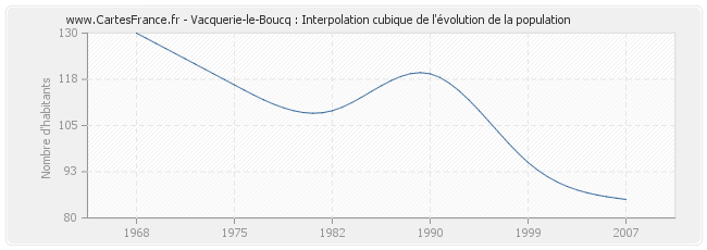 Vacquerie-le-Boucq : Interpolation cubique de l'évolution de la population