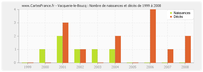 Vacquerie-le-Boucq : Nombre de naissances et décès de 1999 à 2008