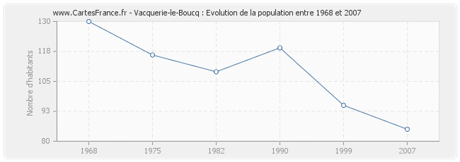 Population Vacquerie-le-Boucq
