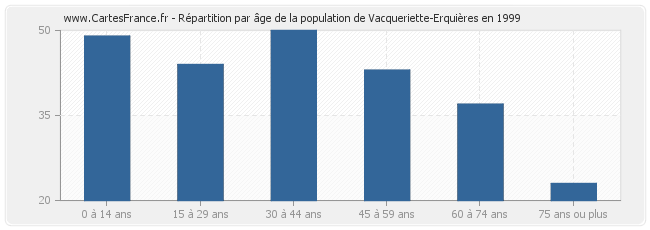 Répartition par âge de la population de Vacqueriette-Erquières en 1999