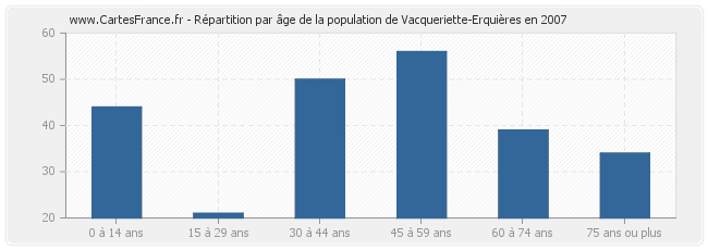 Répartition par âge de la population de Vacqueriette-Erquières en 2007