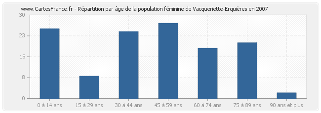Répartition par âge de la population féminine de Vacqueriette-Erquières en 2007