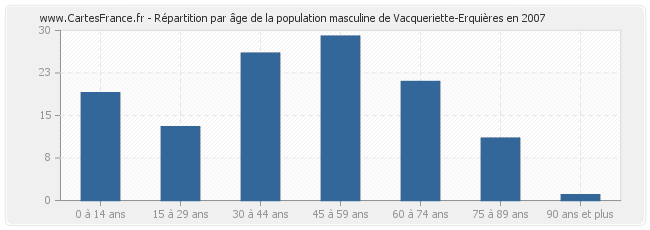 Répartition par âge de la population masculine de Vacqueriette-Erquières en 2007