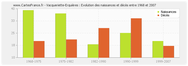 Vacqueriette-Erquières : Evolution des naissances et décès entre 1968 et 2007