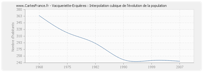 Vacqueriette-Erquières : Interpolation cubique de l'évolution de la population